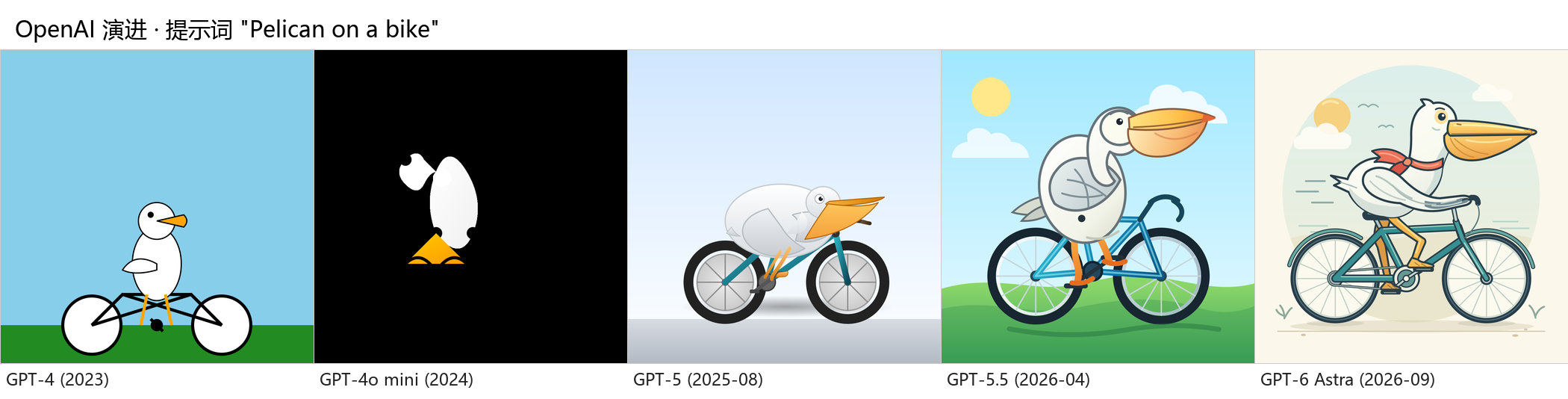 OpenAI 线:GPT-4 → GPT-6 Astra 同题成图演进(提示词「Pelican on a bike」)