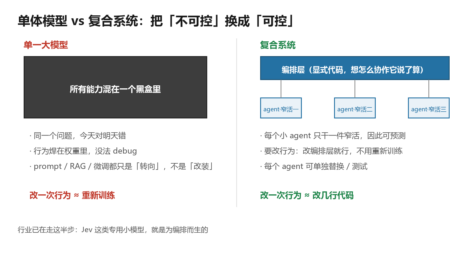 单体模型黑盒 vs 复合系统(agent + 编排层)