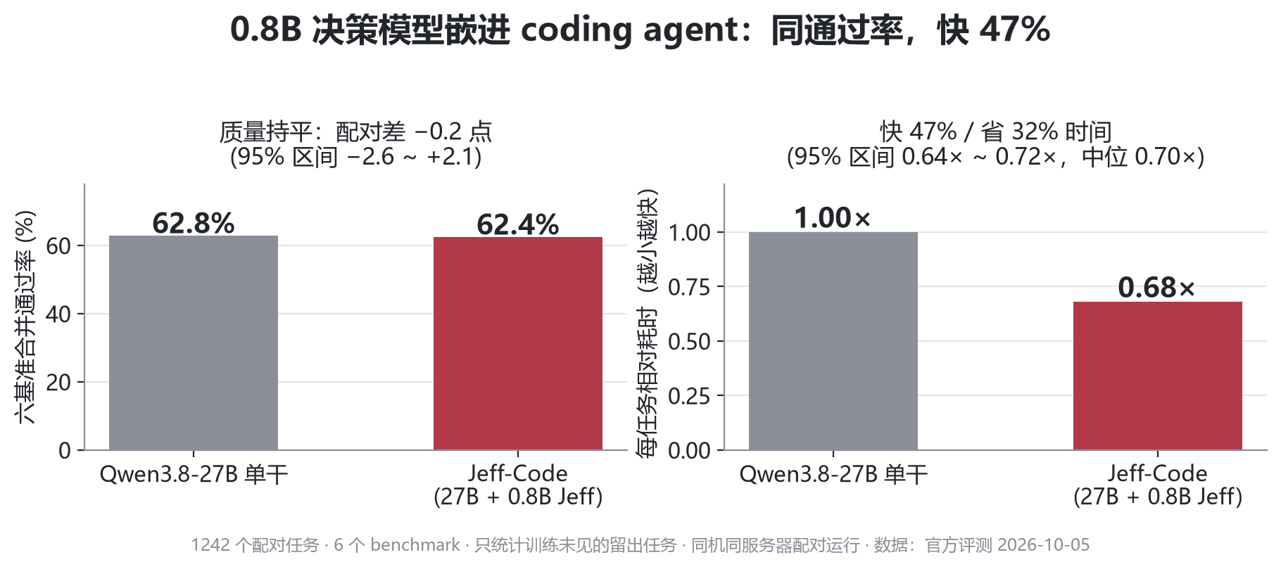 Jeff-Code 核心结果:通过率持平、每任务快 47%