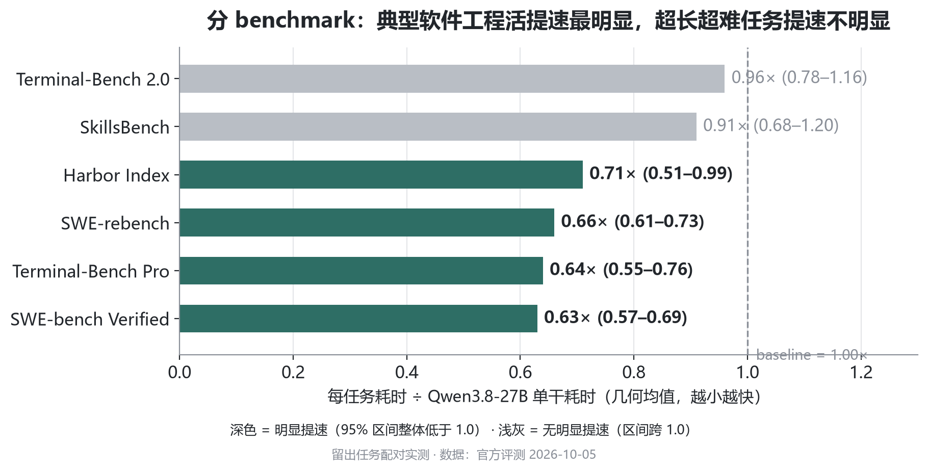分 benchmark 每任务耗时比