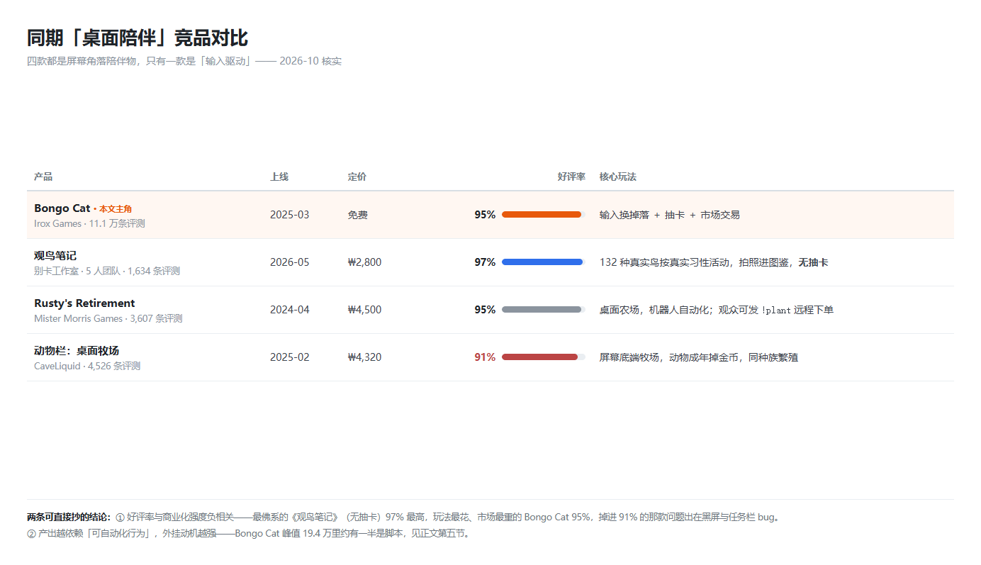 同期竞品对比