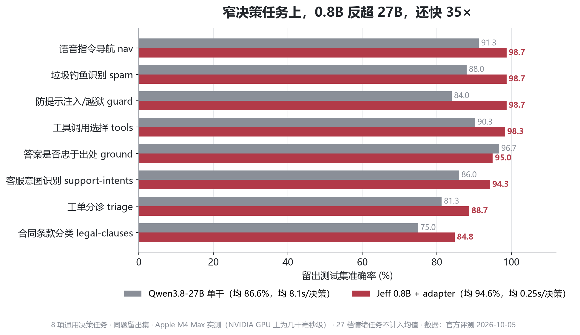 8 项通用决策任务对比