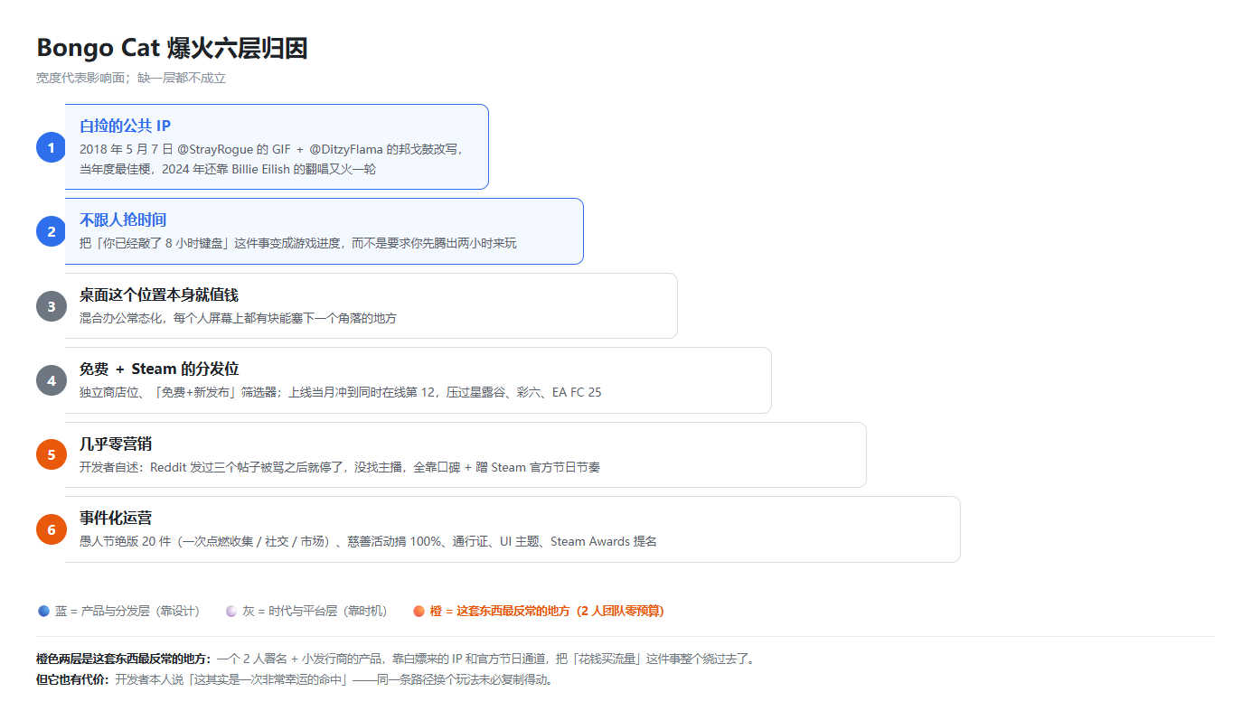 爆火六层归因