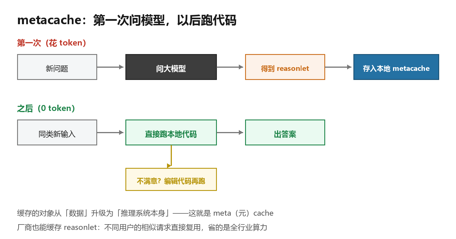 metacache 循环