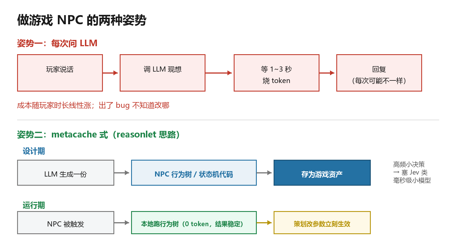 游戏 AI NPC 两种做法对比