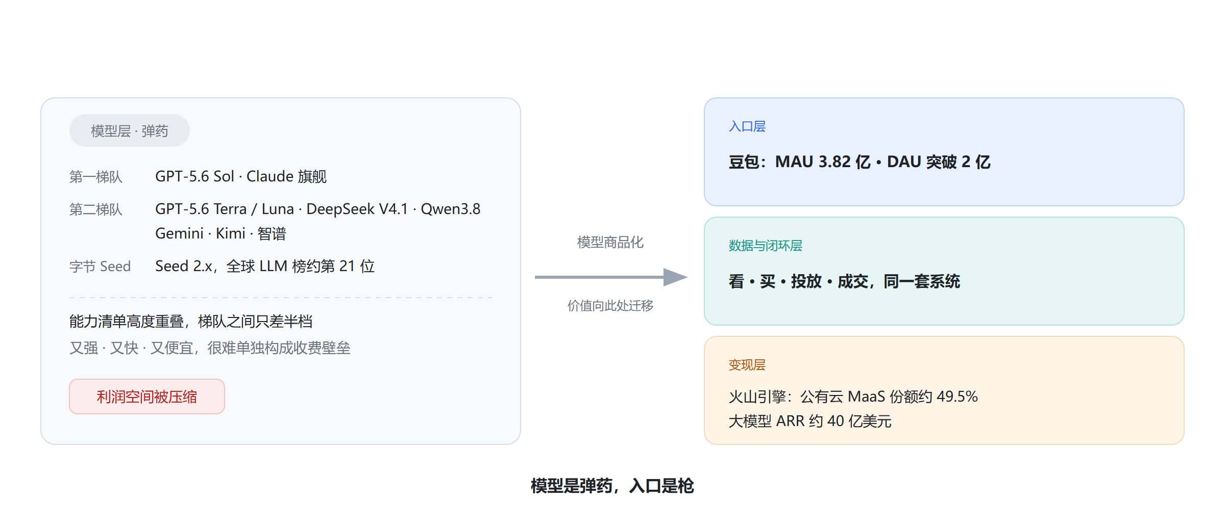 模型层与入口层的价值迁移：模型层利润被压缩，价值向入口、数据与闭环、变现三层沉淀