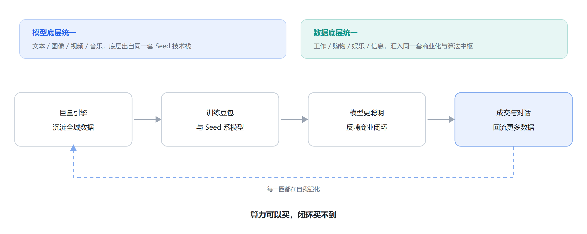 两层统一与数据飞轮：模型底层同一套 Seed 技术栈，数据底层同一套商业化与算法中枢