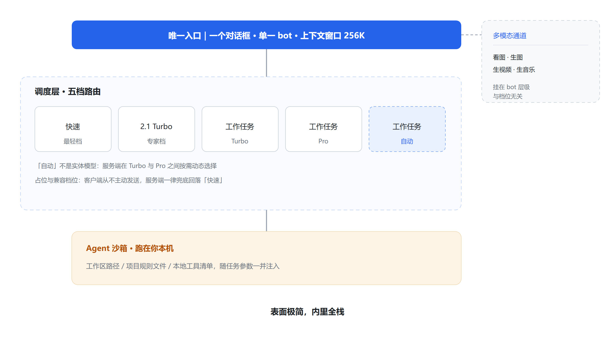 豆包的产品结构：唯一入口、五档路由、多模态平台级通道、本机 Agent 沙箱
