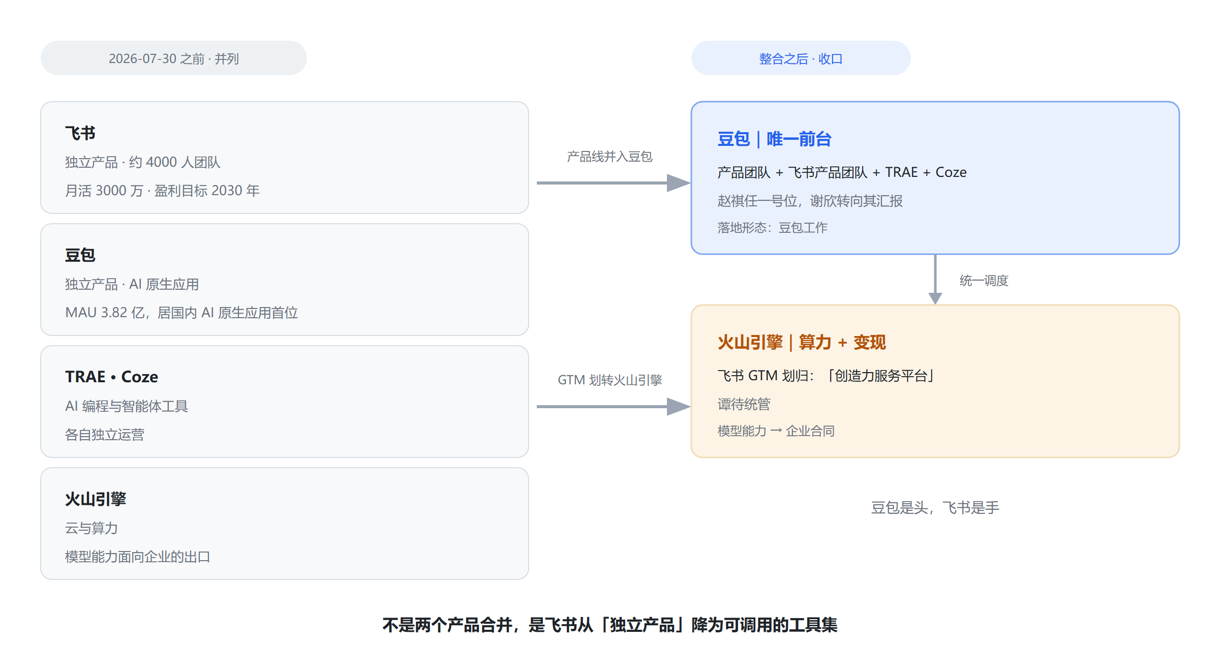2026 年 7 月 30 日整合前后对比：产品线并入豆包，GTM 划转火山引擎