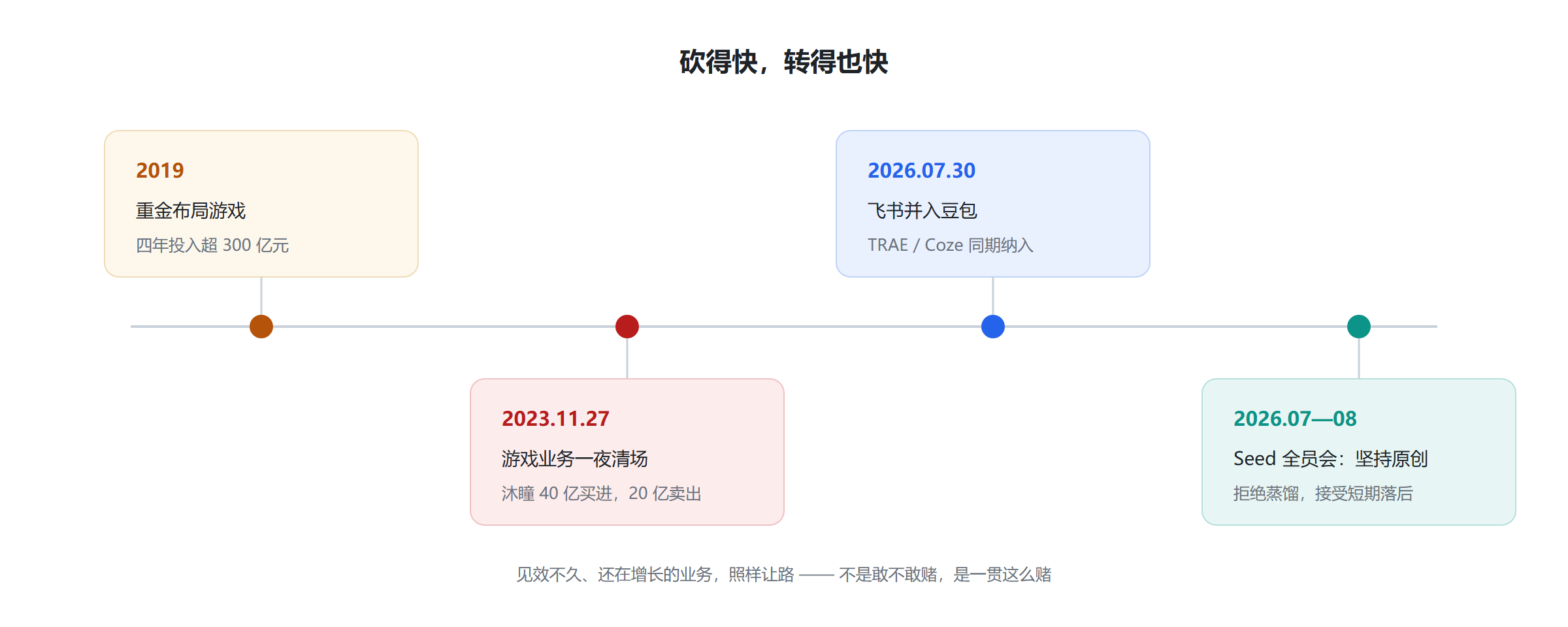 2019 至 2026 年四次动作的时间线：布局游戏、一夜清场、整合飞书、拒绝蒸馏