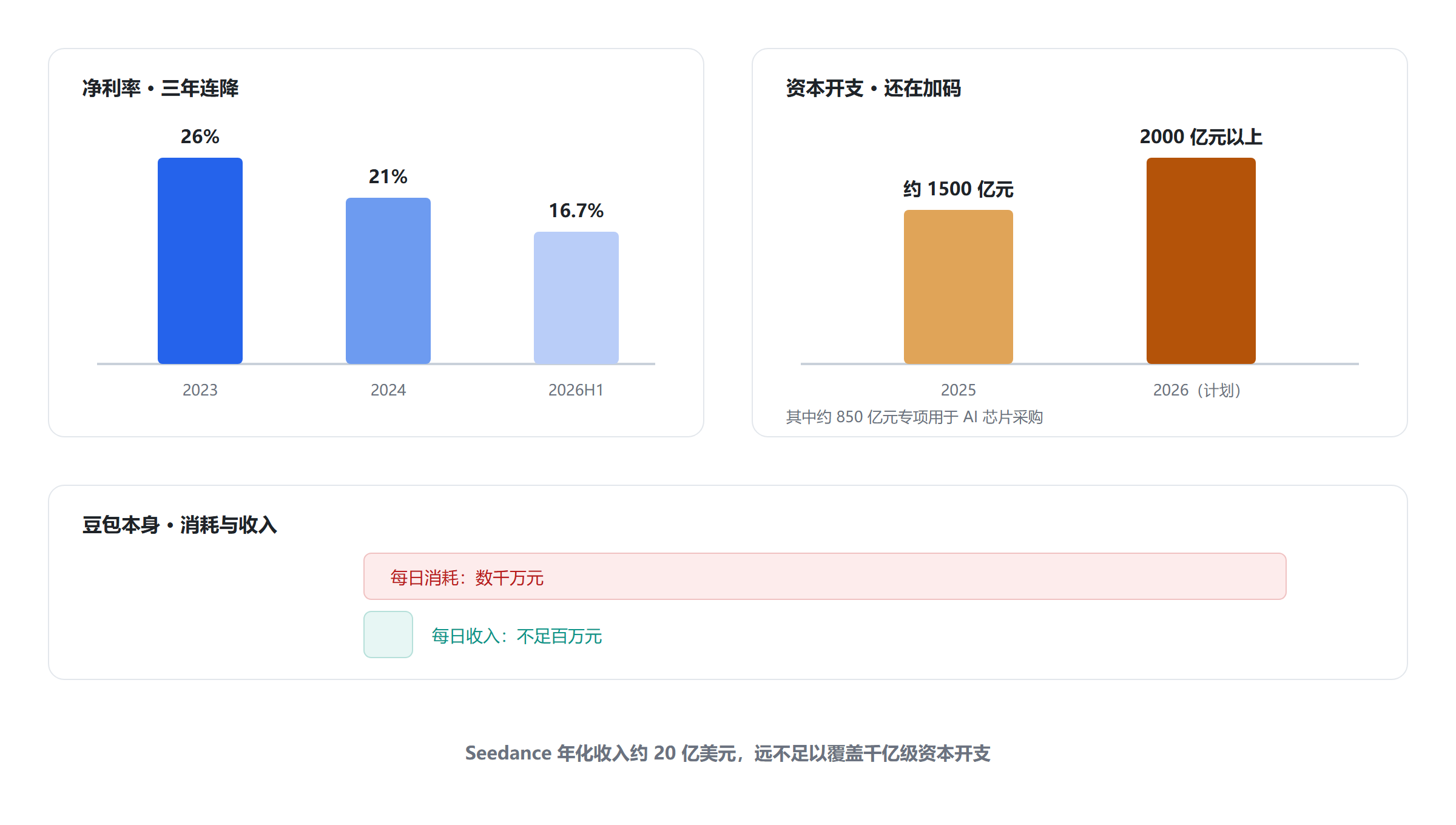 这一注的账：净利率从 26% 降至 16.7%，资本开支从 1500 亿元升至 2000 亿元以上，豆包日耗数千万元而日收入不足百万元