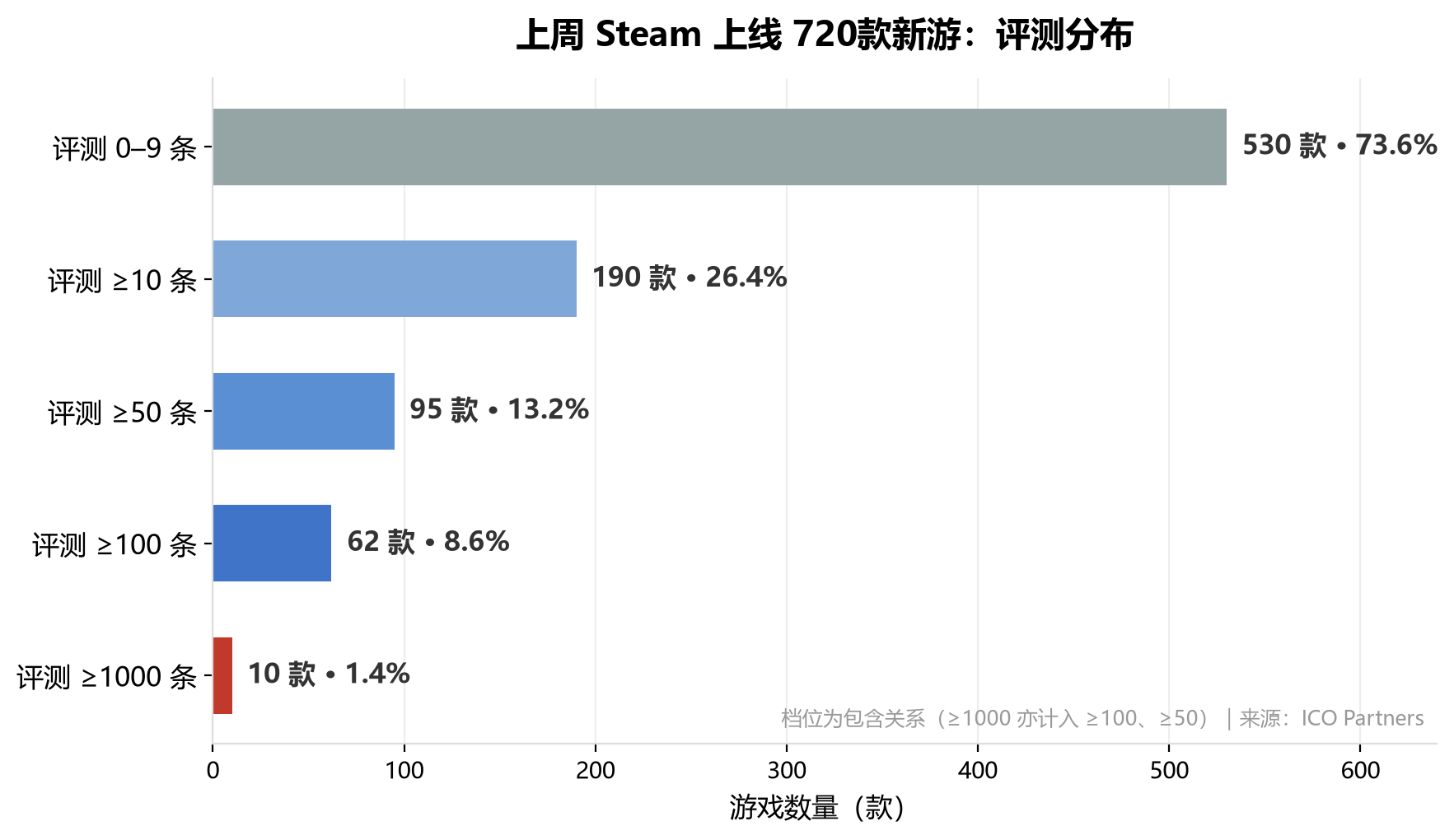 720款评测分布