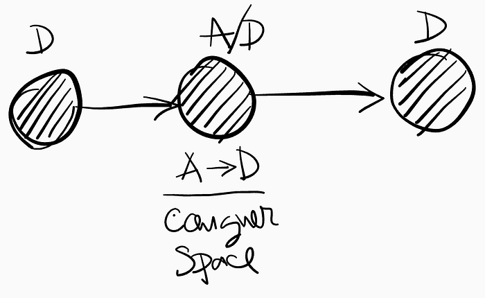 原文配图 · 节奏示意(标注 “consumer Space” 与 A→D)