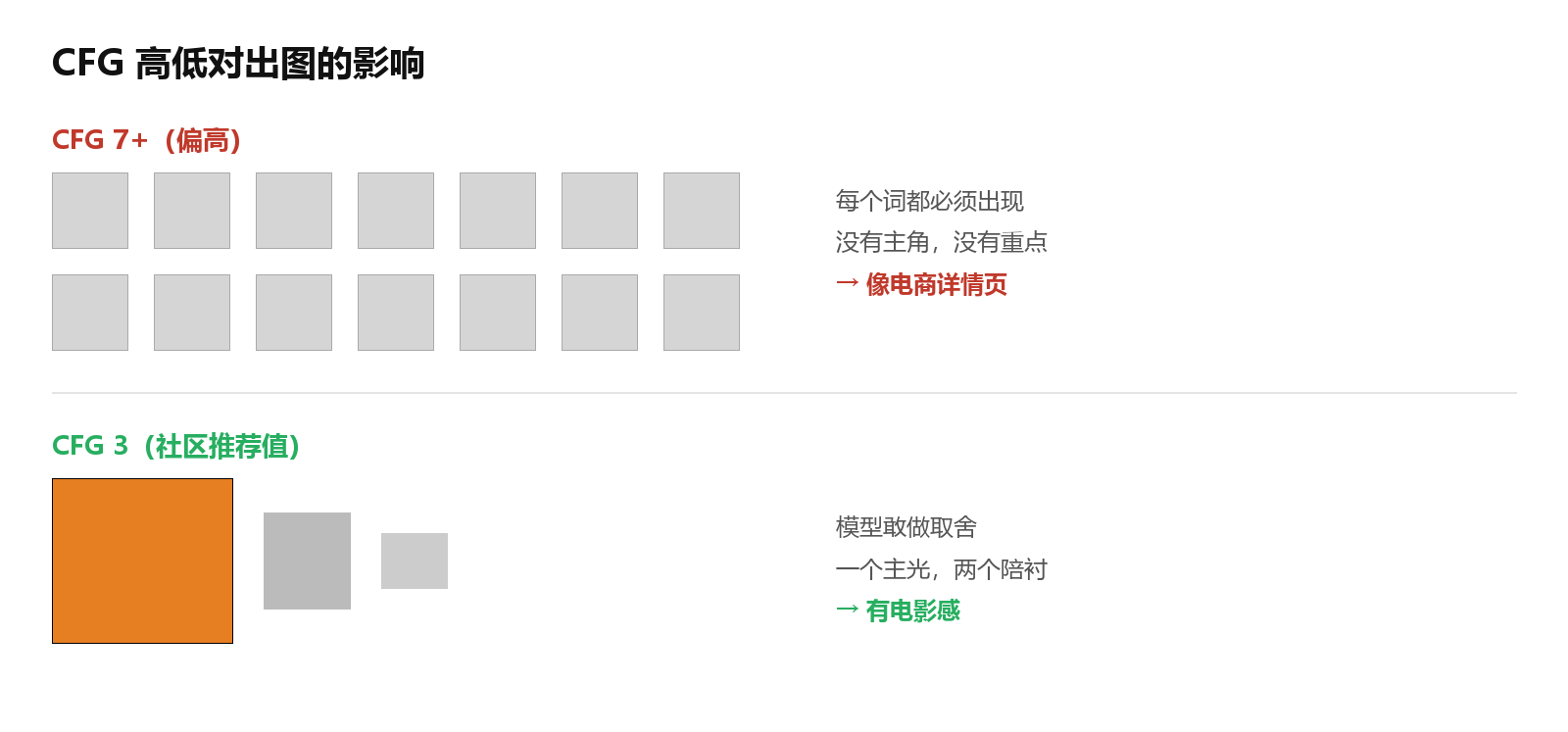 CFG 高低对出图结果的影响示意