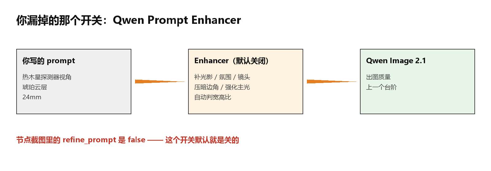 Qwen Prompt Enhancer 在出图流程中的位置