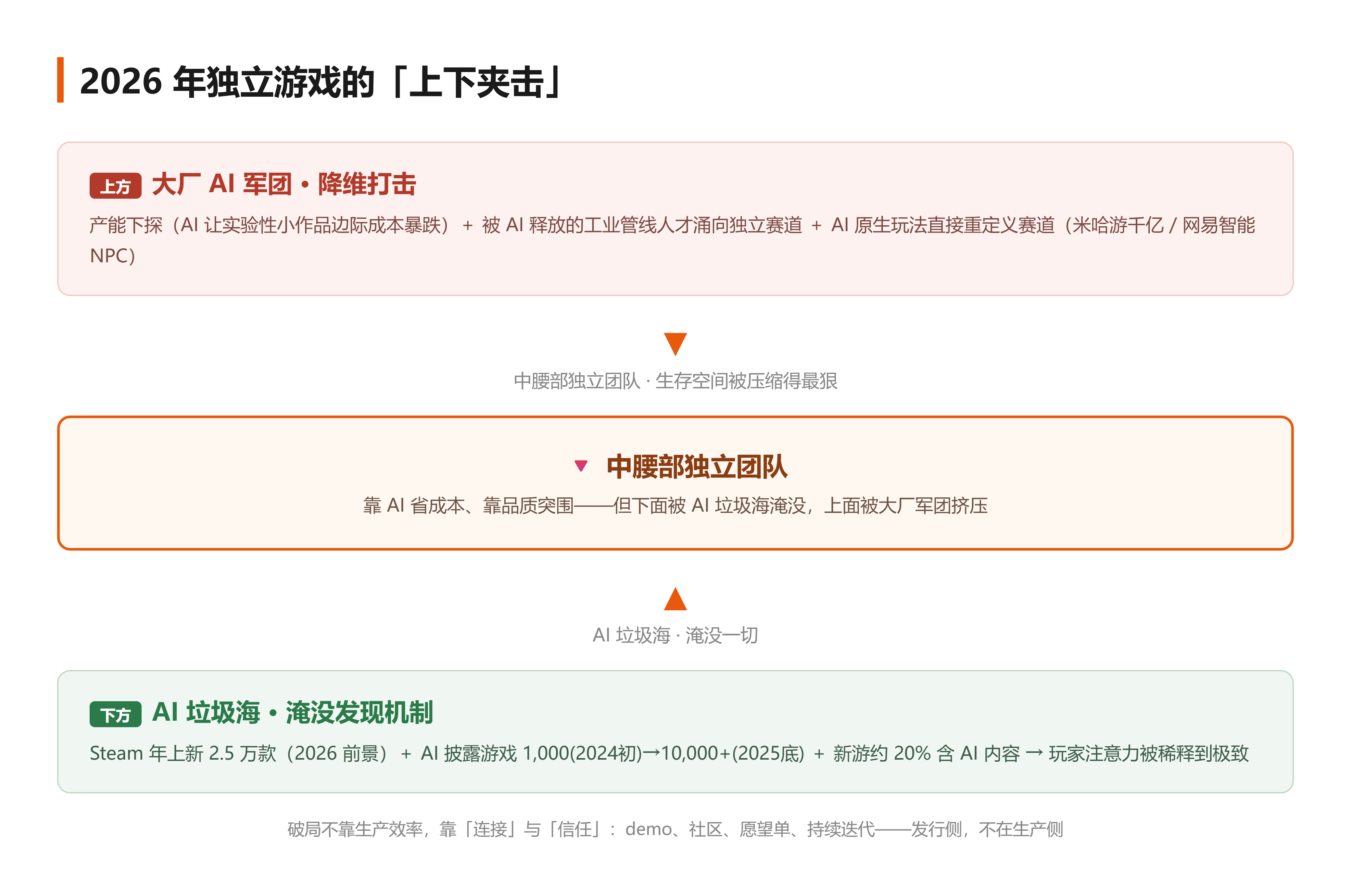 上下夹击示意图